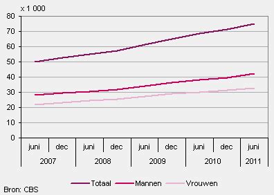 wajong uitkering rolex|Meer.